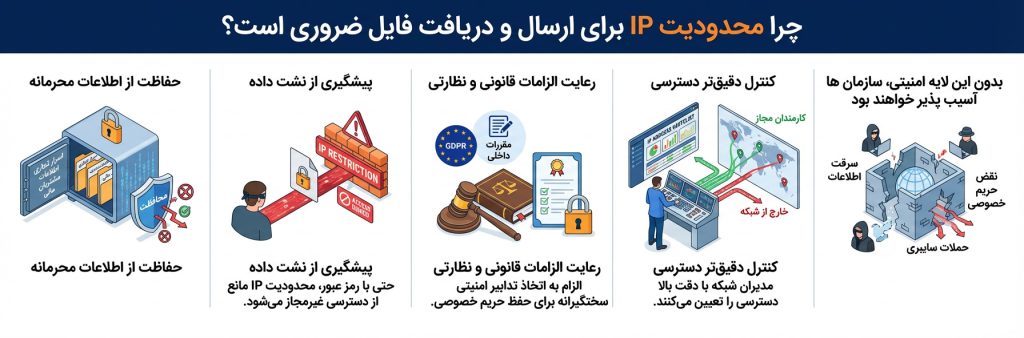 چرا محدودیت IP برای ارسال و دریافت فایل ضروری است؟