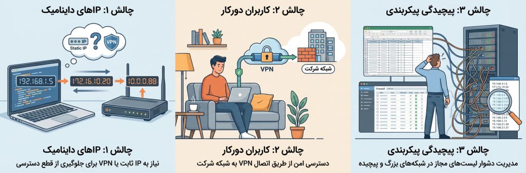 چالش ها و ملاحظات در پیاده سازی محدودیت IP