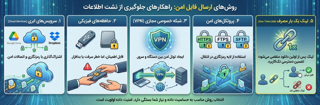 روش های ارسال فایل امن