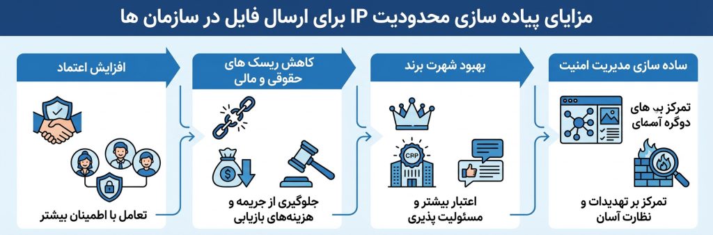 مزایای پیاده سازی محدودیت IP برای ارسال فایل در سازمان ها