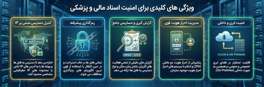 ویژگی های کلیدی ابد برای امنیت اسناد مالی و پزشکی